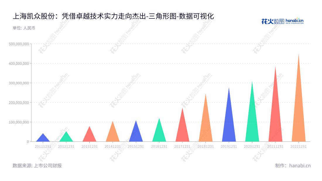 "凯众股份（603037）是一家位于上海的汽车减震元件及轻量化踏板总成制造商，致力于为汽车行业提供高端的解决方案。","603037","凯众股份","Carthane","杨建刚","侯振坤","国证Ａ指","数据可视化","上市公司财报","数据分析","三角形图","花火数图","图表"