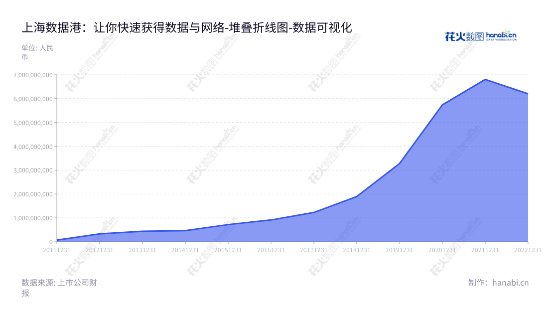 上海数据港股份有限公司(Shanghai AtHub Co., Ltd.)位于上海市,专注于提供数据中心服务器托管服务及网络带宽服务,是行业中稳健发展的企业。,"603881","数据港","AtHub","罗岚","国证2000","国证A指","上证380","数据可视化","上市公司财报","数据分析","堆叠折线图","花火数图","图表"