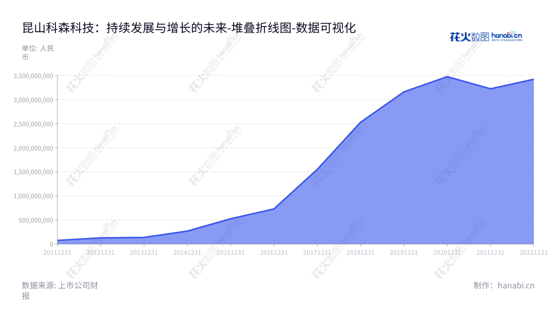 Kunshan Kersen Science and Technology Co. Ltd.是一家位于江苏苏州市的公司，负责开发、设计、生产和销售精密金属结构件，徐金根先生担任董事长，tan Chai Hau先生担任总经理。,"603626","科森科技","Kersen Science and Technology","徐金根","TAN CHAI HAU","国证2000","国证Ａ指","数据可视化","上市公司财报","数据分析","堆叠折线图","花火数图","图表"