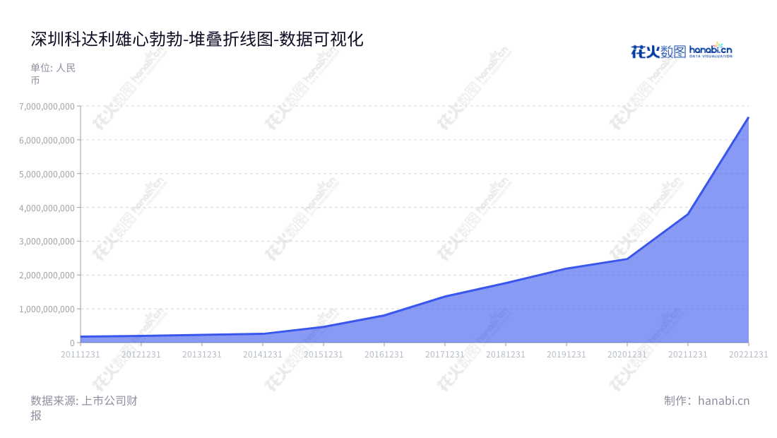 深圳科达利(002850)是一家专业研发和制造锂电池精密结构件和汽车结构件的上市公司,由励建立担任董事长,励建炬担任总经理。致力于为客户提供最佳的研发和制造服务,为客户创造价值。,"002850","科达利","Kedali","励建立","励建炬","ESG 300","国证A指","巨潮中盘","深成指R","深市精选","深证300","深证成指","深证环保","深证新兴","中小100","中小300","中小新兴","中证500","数据可视化","上市公司财报","数据分析","堆叠折线图","花火数图","图表"