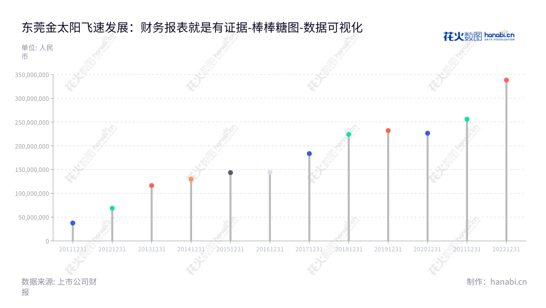 东莞金太阳研磨股份有限公司(Dongguan Golden Sun Abrasives Co., Ltd.)是一家主营新型研磨抛光材料的生产研发和销售的企业,位于广东东莞市。,"300606","金太阳","Golden Sun","杨璐","杨璐","国证A指","数据可视化","上市公司财报","数据分析","棒棒糖图","花火数图","图表"