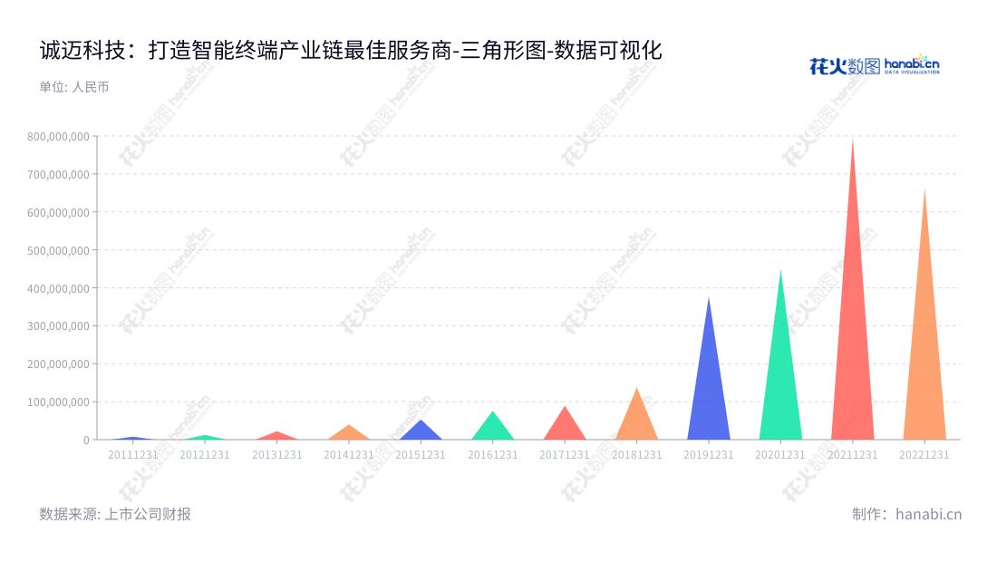 诚迈科技(南京)股份有限公司是一家以移动智能终端产业链相关的软件外包服务、软件研发、销售业务为主的智能终端公司，位于江苏省南京市，2008年开始运营，董事长王继平，总经理刘冰冰。,"300598","诚迈科技","ArcherMind Technology","王继平","刘冰冰","国证2000","国证Ａ指","中小创新","数据可视化","上市公司财报","数据分析","三角形图","花火数图","图表"