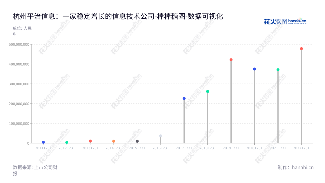 杭州平治信息技术股份有限公司(Hangzhou Anysoft Information Technology Co., Ltd.)是一家总部位于浙江杭州市的移动阅读、资讯及相关增值电信服务提供商,董事长为郭庆,总经理为郭庆,网站www.anysoft.cn。,"300571","平治信息","Anysoft Information","郭庆","郭庆","国证2000","国证A指","数据可视化","上市公司财报","数据分析","棒棒糖图","花火数图","图表"