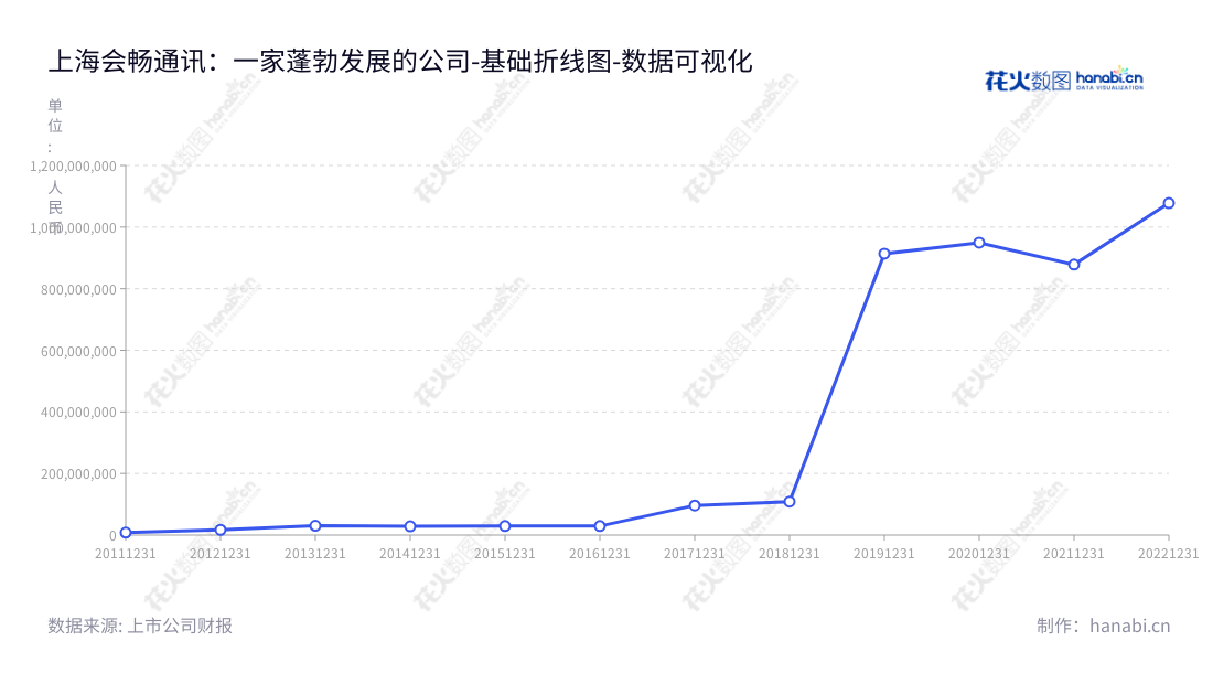 上海会畅通讯股份有限公司（300578）是一家位于上海的国内多方通信服务提供商，致力于为客户提供高效可靠的通信服务。,"300578","会畅通讯","BizConf Telecom","Huang Yuangeng","路路","国证2000","国证Ａ指","数据可视化","上市公司财报","数据分析","基础折线图","花火数图","图表"