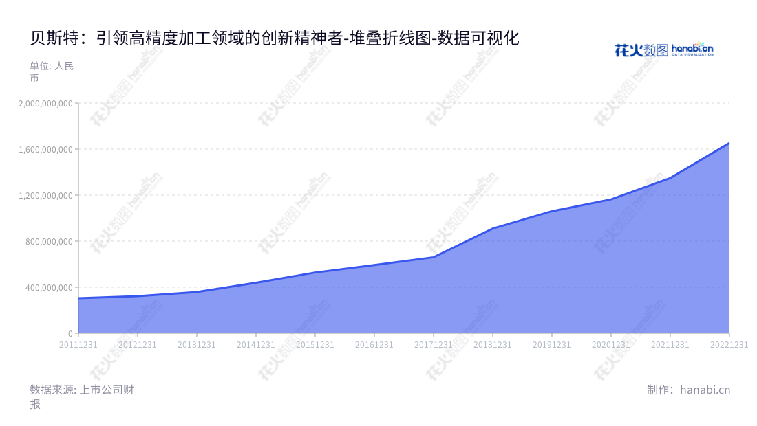 无锡贝斯特(300580)是江苏无锡的一家研发、生产及销售各类精密零部件及工装夹具产品的精机公司,董事长为曹余华,总经理为郭俊新,网址是www.wuxibest.com。,"300580","贝斯特","Best","曹余华","郭俊新","国证2000","国证A指","数据可视化","上市公司财报","数据分析","堆叠折线图","花火数图","图表"