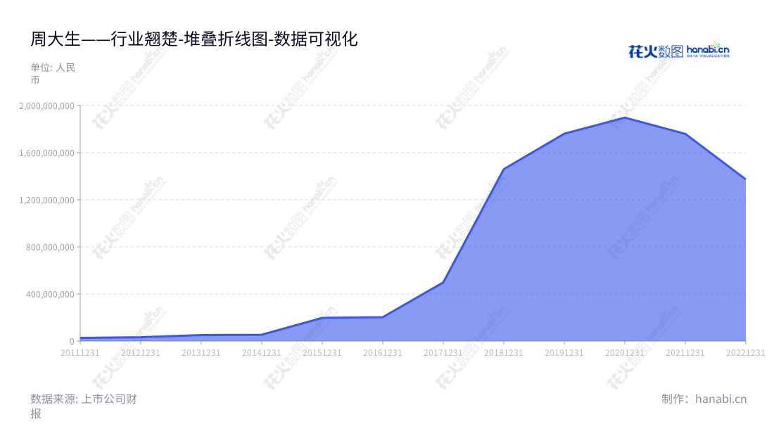 周大生珠宝股份有限公司是一家总部位于深圳的珠宝首饰连锁经营公司,致力于高质量的珠宝设计、推广和连锁经营。,"002867","周大生","Chow Tai Seng","周宗文","周宗文","国证A指","巨潮小盘","深成指R","深市精选","深证成指","中小300","中证500","数据可视化","上市公司财报","数据分析","堆叠折线图","花火数图","图表"