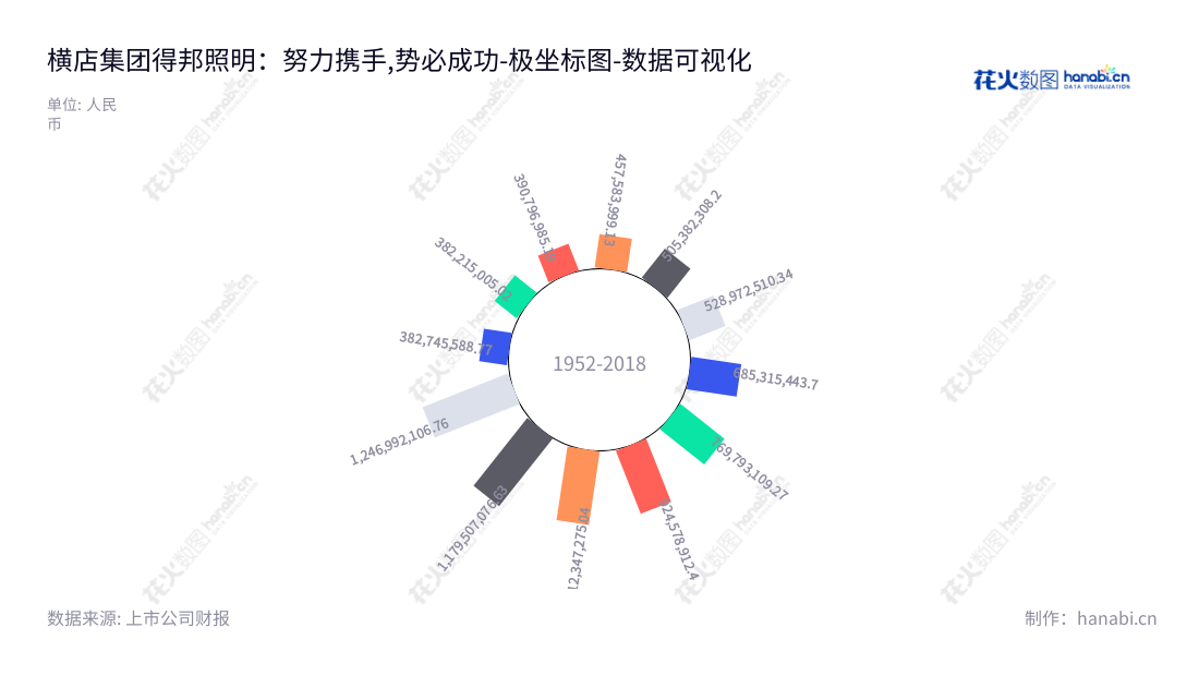 横店集团得邦照明股份有限公司(Hengdian Group Tospo Lighting Co., Ltd.)是一家从事照明产品研发、生产、销售及照明工程设计与安装的企业,有着近十年全球照明产业非流动资产合计历史,总部位于浙江金华市。,"603303","得邦照明","Tospo Lighting","倪强","黄光华","国证2000","国证A指","数据可视化","上市公司财报","数据分析","极坐标图","花火数图","图表"