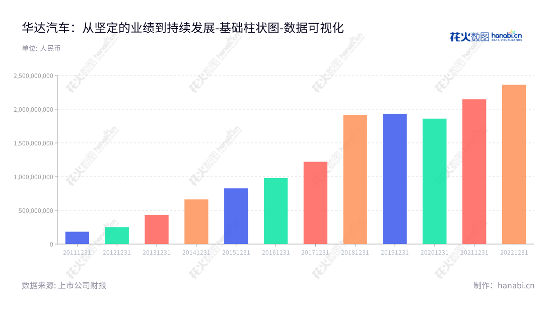 "华达汽车科技股份有限公司(Huada Automotive Technology Corp., Ltd.)是位于江苏泰州市的汽车配件及模具供应商,专注于乘用车车身冲压件、管类件及相关模具的开发、生产和销售。","603358","华达科技","Huada Technology","陈竞宏","葛江宏","国证2000","国证A指","数据可视化","上市公司财报","数据分析","基础柱状图","花火数图","图表"