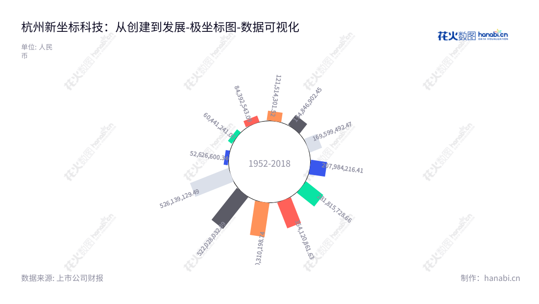 杭州新坐标(603040)科技股份有限公司,位于浙江杭州,专门从事冷锻件研发、生产和销售,历史财务记录出色。,"603040","新坐标","XZB","徐纳","徐纳","国证A指","数据可视化","上市公司财报","数据分析","极坐标图","花火数图","图表"