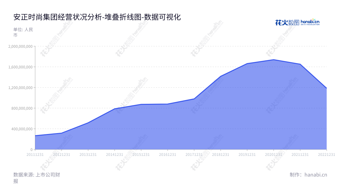 安正时尚集团(603839)是一家总部位于浙江嘉兴市的时装开发、生产、销售和品牌管理服务的公司,位于2012至2022年非流动资产总和超过1183784506.49美元,以在全球各地享有知名度为目标。,"603839","安正时尚","Anzheng Fashion","郑安政","国证A指","数据可视化","上市公司财报","数据分析","堆叠折线图","花火数图","图表"