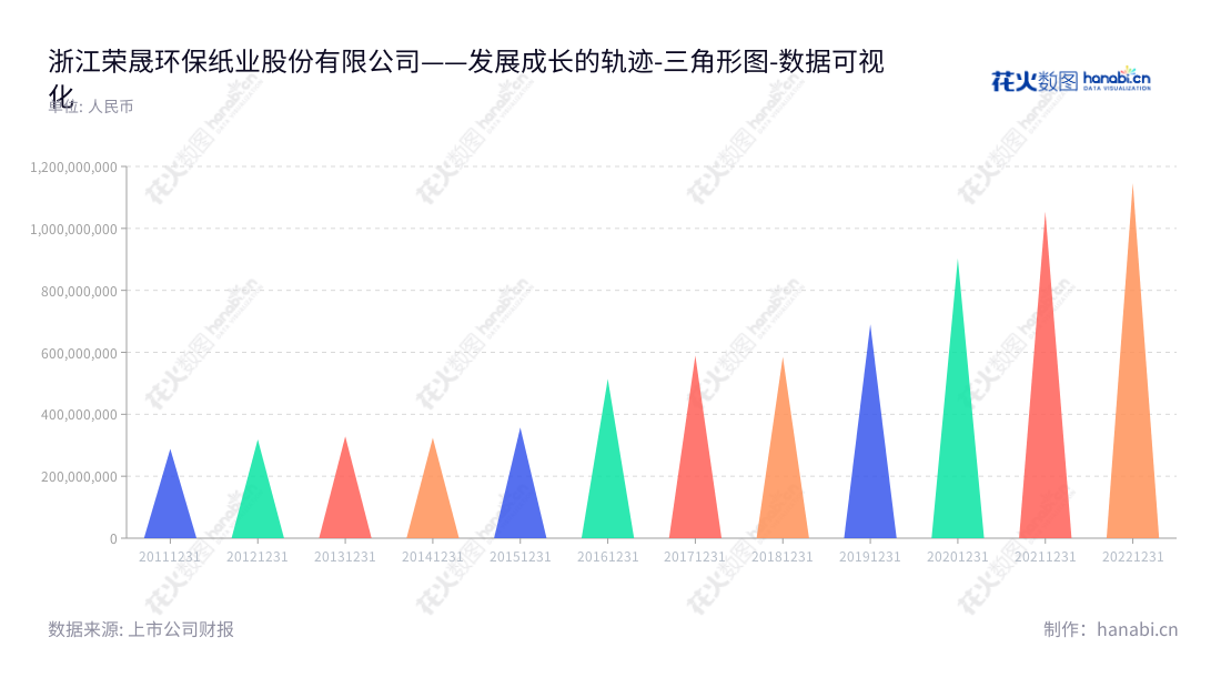 浙江荣晟环保纸业股份有限公司是一家以再生纸生产、废纸回收、热电联产、再生环保纸生产、纸板纸箱制造为主营业务的企业,总部位于浙江嘉兴市,董事长冯荣华,秉承环保理念,为国企“不断提高环保效率,不断提高生产纸张的质量”而努力。,"603165","荣晟环保","Rongsheng Environmental Protection","冯荣华","冯荣华","国证2000","国证A指","数据可视化","上市公司财报","数据分析","三角形图","花火数图","图表"
