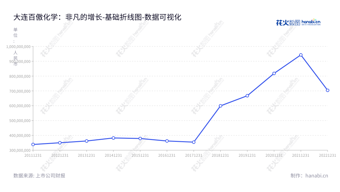大连百傲化学股份有限公司(Dalian Bio-Chem Company Limited)是一家以异噻唑啉酮类工业杀菌剂的研发、生产和销售为主营业务的综合性高新技术企业,截止2022年12月31日其非流动资产合计为703914998.34元。,"603360","百傲化学","Bio-Chem","刘宪武","刘海龙","国证2000","国证A指","数据可视化","上市公司财报","数据分析","基础折线图","花火数图","图表"