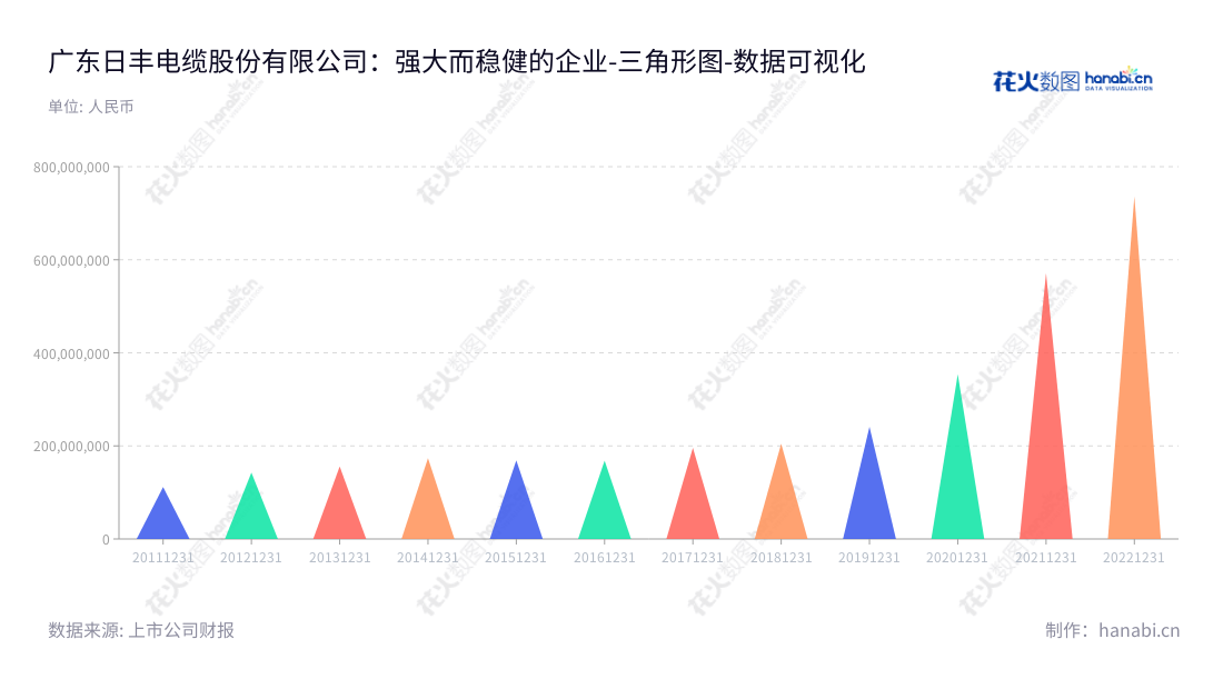 广东日丰电缆股份有限公司(Rifeng Electric Cable Co., Ltd.)是一家位于广东中山市的电气设备与特种装备配套电缆生产企业,业务范围涵盖研发、生产及销售电缆配件产品。,"002953","日丰股份","Rifeng","冯就景","李强","国证2000","国证A指","数据可视化","上市公司财报","数据分析","三角形图","花火数图","图表"