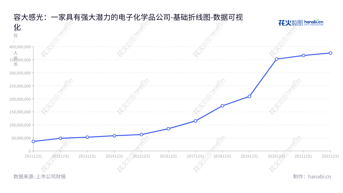 深圳容大感光(300576)是一家致力于生产电子化学品的公司,其主要产品包括PCB感光油墨、光刻胶及配套化学品、特种油墨等。该公司拥有有效、稳定的非流动资产,并有质量保证的服务。,"300576","容大感光","Rongda Photosensitive","黄勇","黄勇","国证2000","国证A指","中小创新","数据可视化","上市公司财报","数据分析","基础折线图","花火数图","图表"