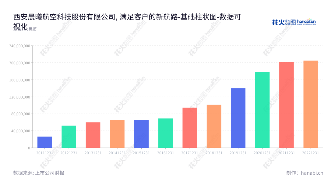 西安晨曦航空科技股份有限公司是一家位于西安市的航空机电产品研发、生产和销售服务供应商，长期专注于为航空行业提供优质产品和专业服务。,"300581","晨曦航空","Chenxi Aviation","吴星宇","吴星宇","国证2000","国证Ａ指","中小创新","数据可视化","上市公司财报","数据分析","基础柱状图","花火数图","图表"