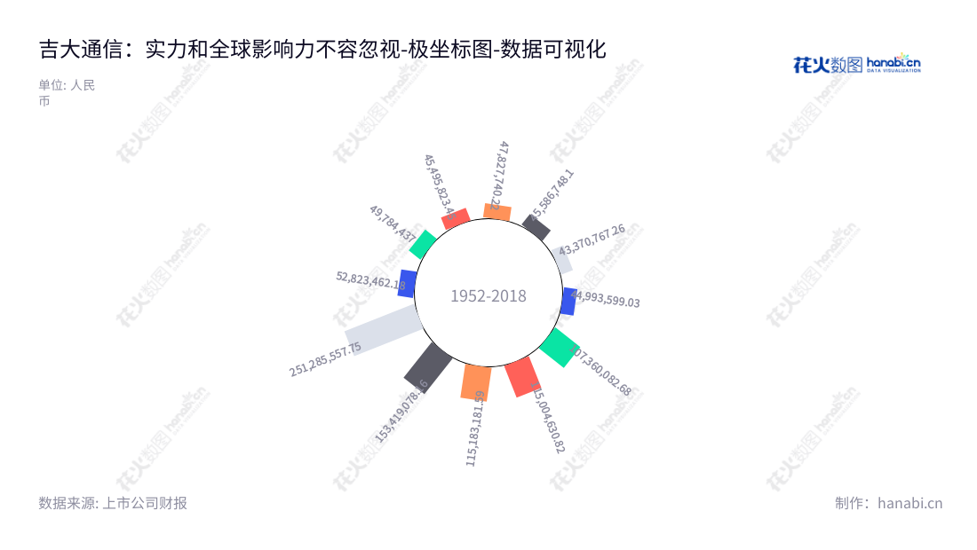 吉林吉大通信设计院股份有限公司是一家位于吉林长春的通信网络设计服务和通信网络工程服务公司,专注于提供优质的通信网络解决方案,服务范围涵盖云计算、互联网通信、融合IT服务等。,"300597","吉大通信","Jlu Communication","周伟","夏锡刚","国证A指","数据可视化","上市公司财报","数据分析","极坐标图","花火数图","图表"