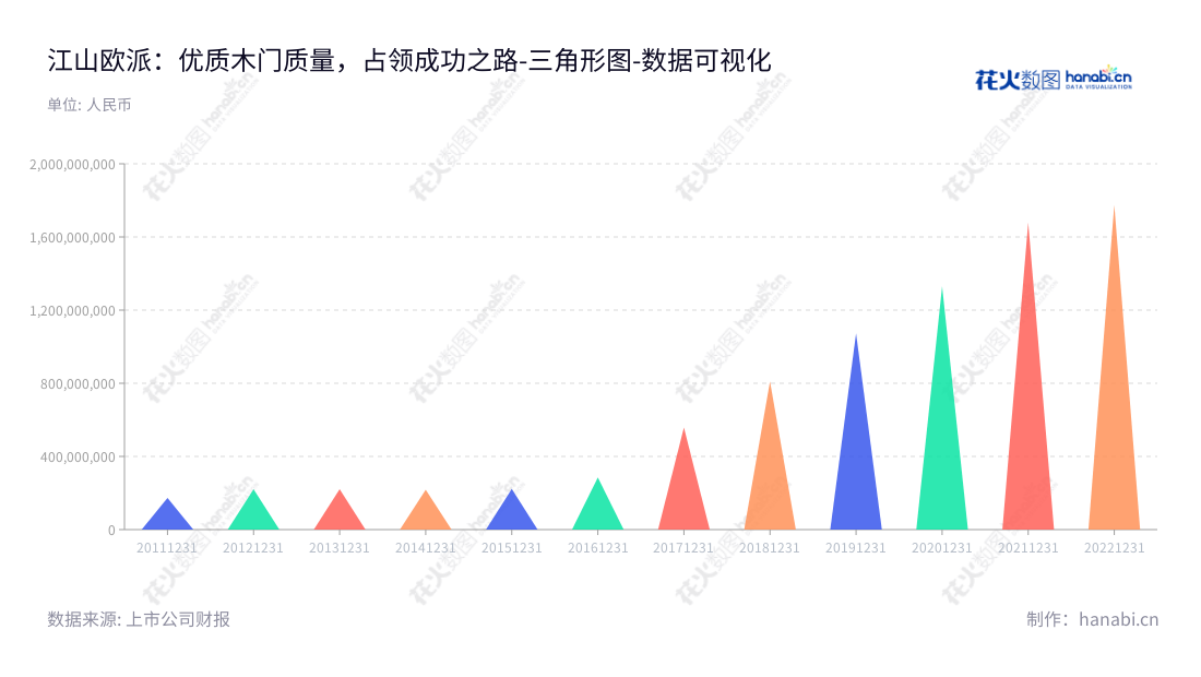 江山欧派是一家总部位于浙江衢州市的木门研发、生产、销售及服务的知名企业,2018年非流动资产合计达810480519.90元。,"603208","江山欧派","Jiangshan Oupai","吴水根","王忠","国证2000","国证A指","数据可视化","上市公司财报","数据分析","三角形图","花火数图","图表"