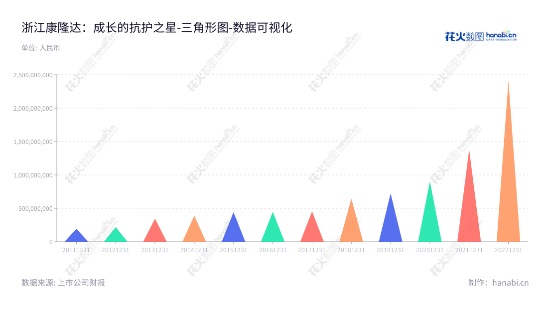 浙江康隆达特种防护科技股份有限公司（Kanglongda）致力于为手部劳动解决方案提供全方位防护解决方案。我们一直致力于利用最新技术改善防护效果，以满足客户的需求。,"603665","康隆达","Kanglongda","张家地","张家地","国证2000","国证Ａ指","数据可视化","上市公司财报","数据分析","三角形图","花火数图","图表"