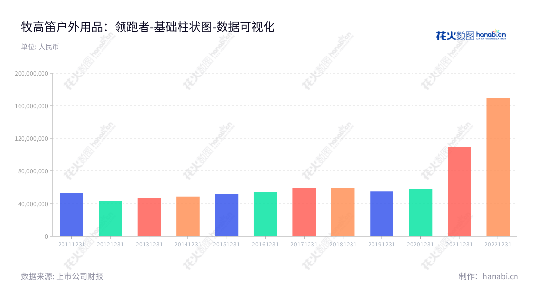 牧高笛(603908)是一家位于浙江衢州市的户外用品公司,致力于研发、设计、生产和销售露营帐篷、户外服饰及其他户外用品。牧高笛的网址是www.mobigarden.com.cn。,"603908","牧高笛","Comefly","陆暾华","陆暾华","国证2000","国证A指","数据可视化","上市公司财报","数据分析","基础柱状图","花火数图","图表"