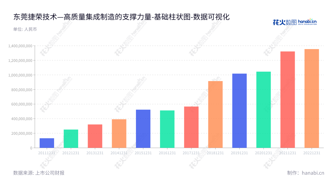 可以添加在description中的内容如下：捷荣技术(002855)是一家位于东莞的精密模具及精密结构件的生产和销售企业，拥有董事长赵晓群与总经理郑杰，各项资产净值呈上升趋势。,"002855","捷荣技术","Chitwing Technology","赵晓群","郑杰","国证Ａ指","数据可视化","上市公司财报","数据分析","基础柱状图","花火数图","图表"