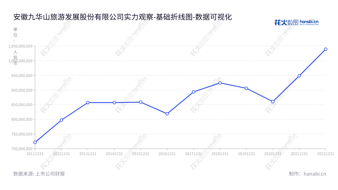 安徽九华山旅游发展股份有限公司（Anhui Jiuhuashan Tourism Development Co., Ltd.）是一家总部位于池州市的专业旅游发展公司，酒店业务、索道缆车业务、旅游客运业务及旅行社业务，受到董事长高政权和总经理徐震的带领，近年来资产总额稳步增长。,"603199","九华旅游","Jiuhuashan Tourism","高政权","徐震","国证Ａ指","数据可视化","上市公司财报","数据分析","基础折线图","花火数图","图表"