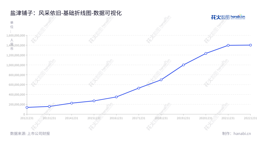盐津铺子食品股份有限公司是一家湖南长沙市著名的小品类休闲食品的研发、生产和销售公司，董事长、总经理均为张学武，历史财务统计结果体现公司不断增长。,"002847","盐津铺子","Yankershop","张学武","张学武","国证2000","国证Ａ指","深市精选","深证责任","中小300","中小创新","数据可视化","上市公司财报","数据分析","基础折线图","花火数图","图表"
