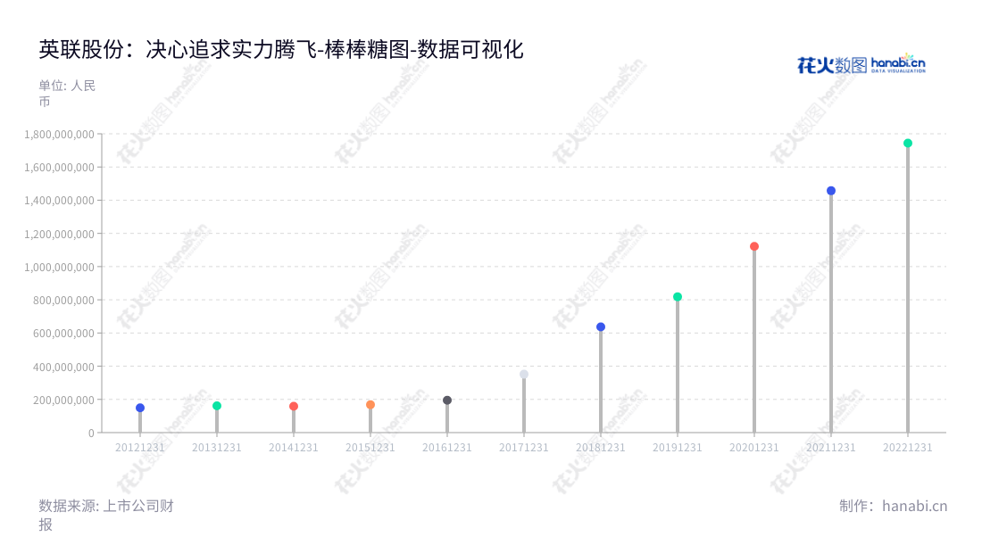 广东英联包装股份有限公司（Guangdong Enpack Packaging Co., Ltd.）成立于2013年，位于广东汕头，主要致力于“安全、环保、易开启”金属包装产品的研发、生产和销售，总经理为翁宝嘉。,"002846","英联股份","Enpack","翁伟武","翁宝嘉","国证Ａ指","数据可视化","上市公司财报","数据分析","棒棒糖图","花火数图","图表"