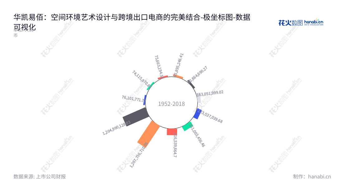 华凯易佰是一家位于湖南长沙市的跨境出口电商、空间环境艺术设计服务商，具备强大的非流动资产，由周新华兼任董事长和总经理。,"300592","华凯易佰","Huakai Yibai","周新华","周新华","国证Ａ指","数据可视化","上市公司财报","数据分析","极坐标图","花火数图","图表"