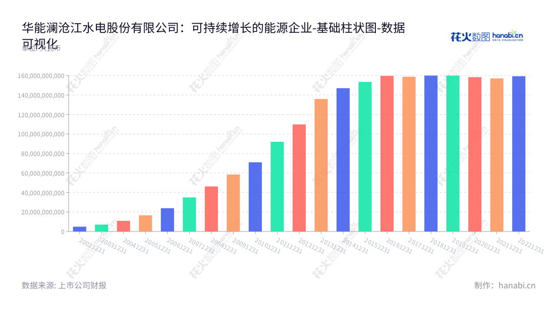 华能澜沧江水电股份有限公司(Huaneng Lancang River Hydropower Inc.)是位于云南昆明市的一家专业水力发电项目开发、投资、建设、运营与管理的公司。董事长为孙卫,总经理为孙卫。报表日期为2012年12月31日至2022年12月31日,非流动资产合计为10.9749亿元至159.2505亿元。,"600025","华能水电","Huaneng Hydropower","孙卫","孙卫","ESG 300","国证A指","国证环保","沪深300","巨潮大盘","内地低碳","上证180","中证新兴","中证央企","数据可视化","上市公司财报","数据分析","基础柱状图","花火数图","图表"