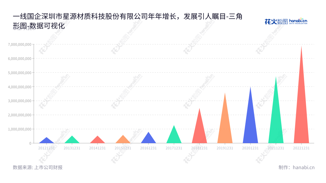 深圳市星源材质科技股份有限公司（300568）是一家主要从事锂离子电池隔膜研发、生产及销售的企业，拥有超过多年行业经验，专注高性能隔膜的设计和应用。,"300568","星源材质","Senior Material","陈秀峰","陈秀峰","创业板50","创业板指","创业新兴","国证Ａ指","巨潮小盘","深成指R","深证300","深证成指","深证新兴","中证500","数据可视化","上市公司财报","数据分析","三角形图","花火数图","图表"