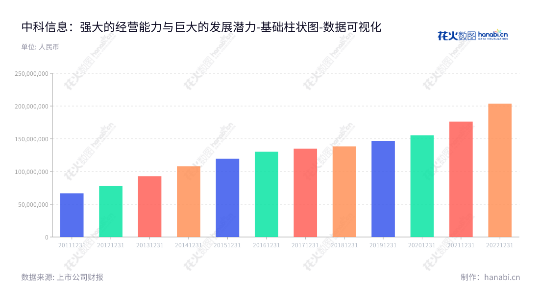 中科院成都信息技术股份有限公司(Chengdu Information Technology of Chinese Academy of Sciences Co., Ltd.)是一家位于四川成都的以智能识别及分析技术为核心,为客户提供信息化解决方案(包括软件及硬件)及相关服务的公司。,"300678","中科信息","CASIT","史志明","史志明","国证2000","国证A指","数据可视化","上市公司财报","数据分析","基础柱状图","花火数图","图表"
