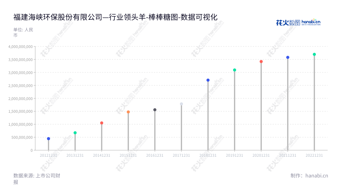 Fujian Haixia Environmental Protection Group Co., Ltd.(福建海峡环保集团股份有限公司)专业从事污水处理业务和垃圾渗液处理业务。位于福建福州市,董事长陈宏景和总经理卓贤文,股票代码603817,致力于提供优质的环保服务。,"603817","海峡环保","Haixia Environmental Protection","陈宏景","卓贤文","国证A指","数据可视化","上市公司财报","数据分析","棒棒糖图","花火数图","图表"