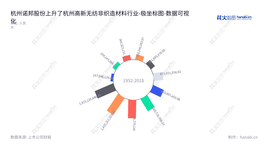 杭州诺邦无纺股份有限公司(Hangzhou Nbond Nonwovens Co., Ltd.)是一家位于浙江杭州的水刺非织造材料及其制品研发、生产和销售的公司,截止至2022年12月31日,公司非流动资产合计为14.15亿元,董事长为任建华,总经理为龚金瑞。,"603238","诺邦股份","Nbond","任建华","龚金瑞","国证A指","数据可视化","上市公司财报","数据分析","极坐标图","花火数图","图表"
