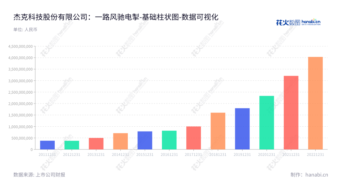 杰克科技股份有限公司(Jack Technology Co., Ltd.)位于浙江台州,主营工业缝制机械的研发、生产和销售,提供包括工业缝纫机、裁床、铺布机等工业用缝中、缝前设备和电机、电控等缝制机械重要零部件。,"603337","杰克股份","Jack","阮积祥","阮积祥","国证A指","数据可视化","上市公司财报","数据分析","基础柱状图","花火数图","图表"