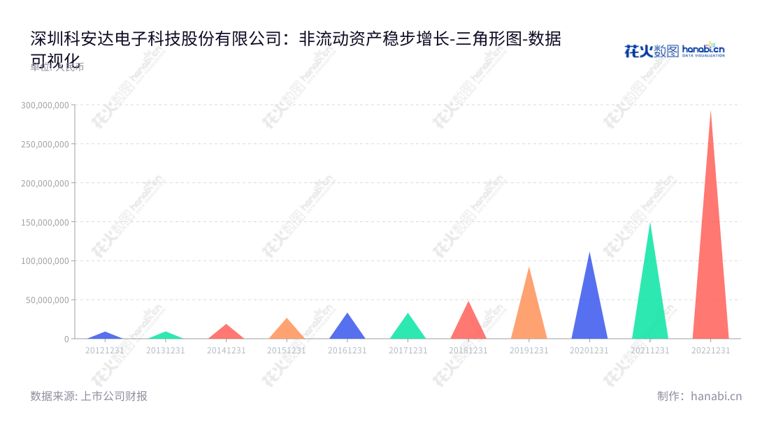 深圳科安达电子科技股份有限公司（Keanda）是一家主营围绕轨道交通领域提供产品、服务和系统解决方案的科技公司，由郭丰明担任董事长，张帆担任总经理。,"002972","科安达","Keanda","郭丰明","张帆","国证Ａ指","数据可视化","上市公司财报","数据分析","三角形图","花火数图","图表"