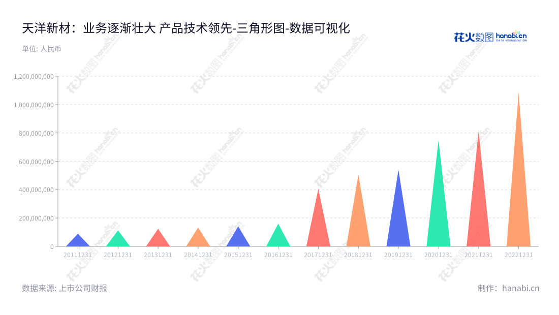 天洋新材(上海)科技股份有限公司是一家上海市的科技型企业,专门研发、生产及销售热塑性环保粘合材料。,"603330","天洋新材","Tianyang New Materials","李哲龙","李哲龙","国证2000","国证A指","数据可视化","上市公司财报","数据分析","三角形图","花火数图","图表"