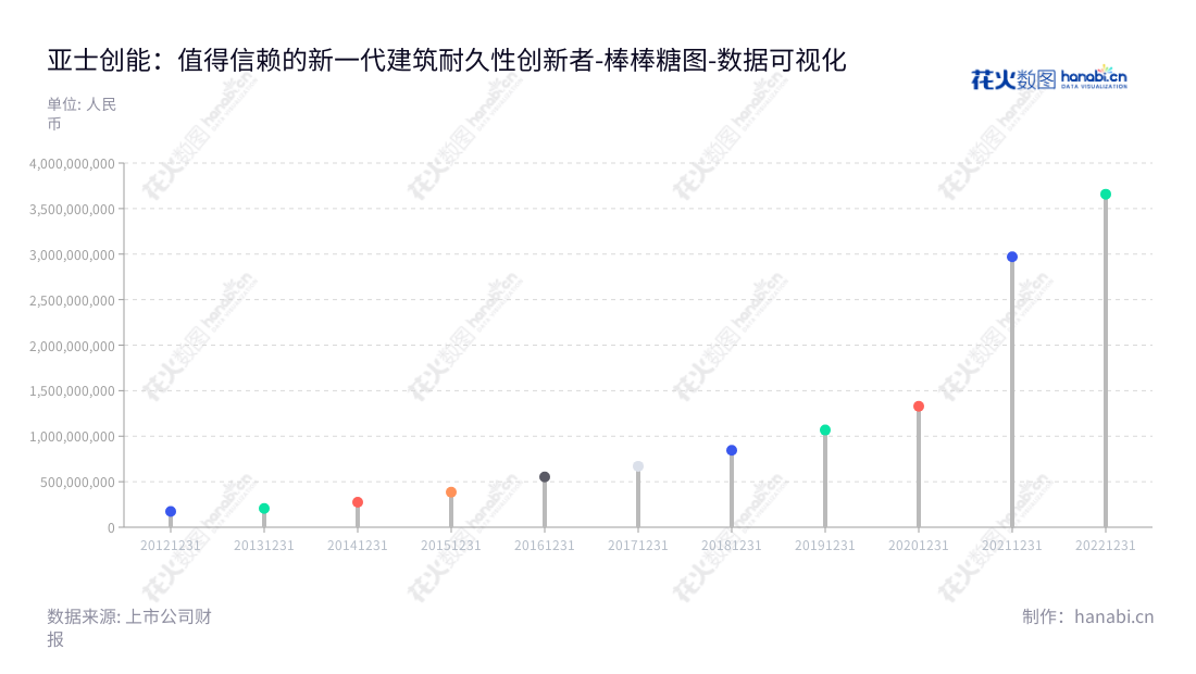 亚士创能（603378）是一家全球领先的建筑保温装饰一体化产品及建筑涂料服务的制造商，总部位于上海市，董事长李金钟，总经理李金钟，为客户提供优质保温产品和系统服务解决方案。,"603378","亚士创能","Asia Cuanon","李金钟","李金钟","国证2000","国证Ａ指","数据可视化","上市公司财报","数据分析","棒棒糖图","花火数图","图表"