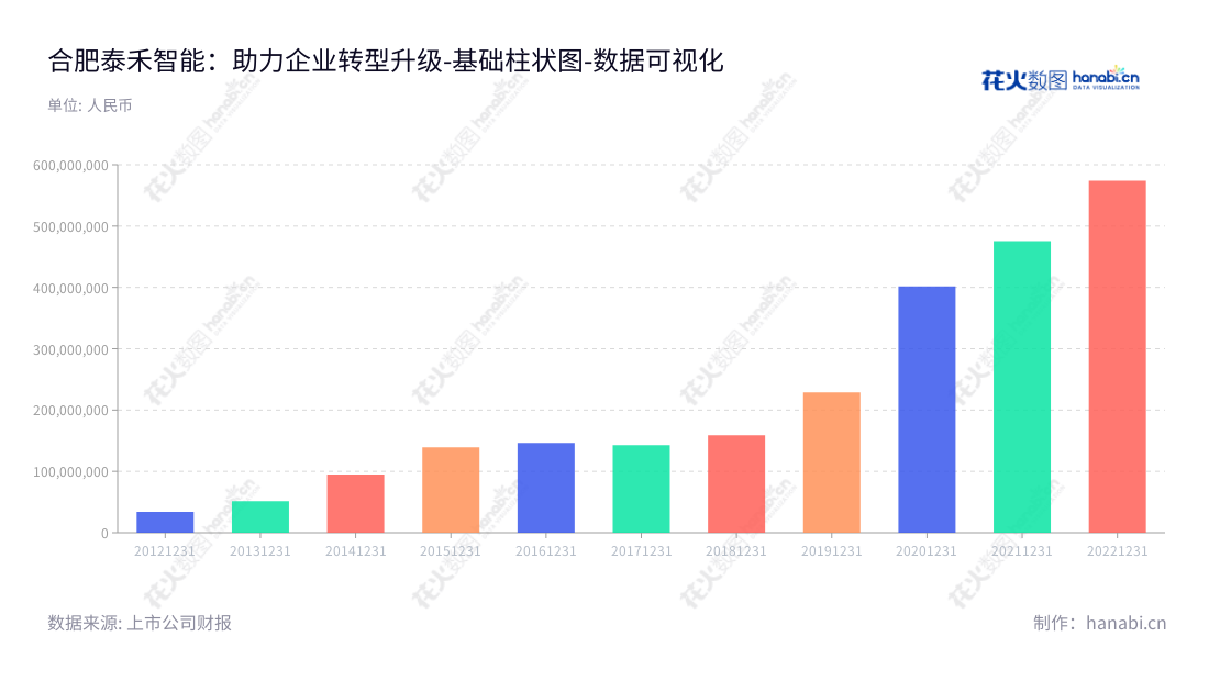 合肥泰禾智能科技集团股份有限公司(Hefei Taihe Intelligent Technology Group Co., Ltd.)在安徽合肥市拥有超过10年的历史,致力于研发、生产和销售智能检测分选装备与智能制造装备(工业机器人),为客户提供个性化、多样化和系统化的自动化生产解决方案。通过不断投资新技术、发展新产品,不断开拓客户,泰禾智能已经成为行业的佼佼者。,"603656","泰禾智能","Taihe Intelligent","许大红","魏先彪","国证A指","数据可视化","上市公司财报","数据分析","基础柱状图","花火数图","图表"