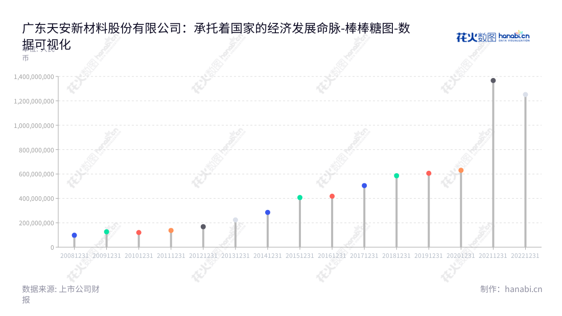 广东天安新材料股份有限公司(603725)是一家位于中国广东佛山的ブランドで、高分子复合饰面材料研发、设计、生产及销售のスペシャルディディディディな公司である。,"603725","天安新材","Tianan New Material","吴启超","吴启超","国证A指","数据可视化","上市公司财报","数据分析","棒棒糖图","花火数图","图表"