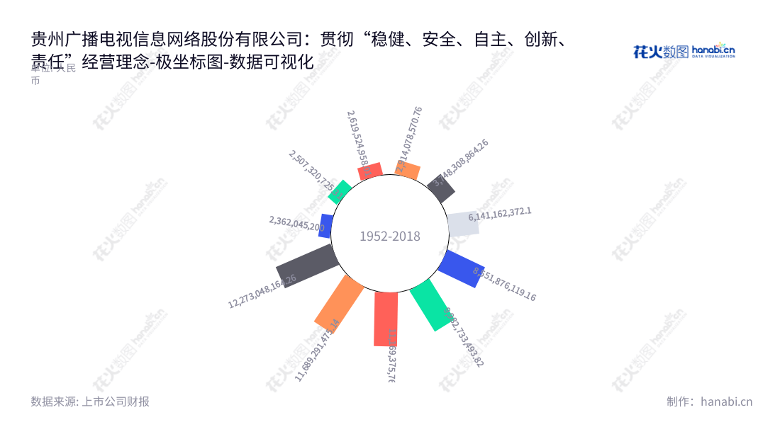 贵州广播电视信息网络股份有限公司(600996),主营业务为广播电视节目收视服务、数字电视增值业务等,董事长李巍、总经理陈彧,位于贵州贵阳。,"600996","贵广网络","Guizhou Broadcasting","李巍","陈彧","国证2000","国证A指","数据可视化","上市公司财报","数据分析","极坐标图","花火数图","图表"