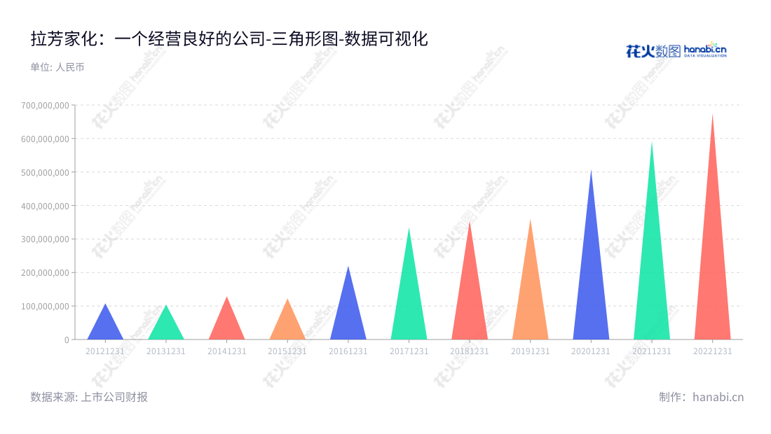 拉芳家化是一家广东汕头市的日用化学产品研发、生产、销售公司，自2012年至2022年，公司在非流动资产方面实现了稳步增长。,"603630","拉芳家化","Lafang","吴桂谦","吴桂谦","国证2000","国证Ａ指","数据可视化","上市公司财报","数据分析","三角形图","花火数图","图表"
