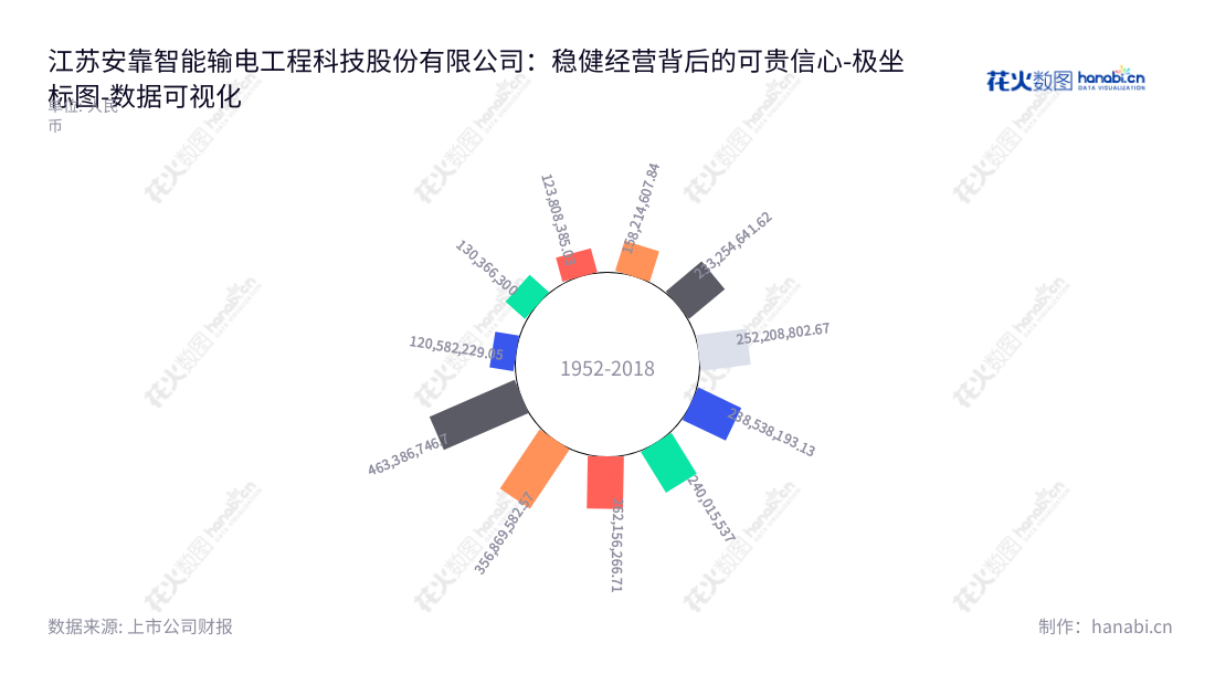 江苏安靠智能输电工程科技股份有限公司(300617)是一家位于江苏常州市，致力于高压及超高压电缆连接件国产化研发和生产的高新技术企业，提供地下智能输电系统整体解决方案和电力工程勘察设计及施工的全套服务。,"300617","安靠智电","Aukura Smart Transmission","陈晓晖","陈晓凌","国证2000","国证Ａ指","中小创新","数据可视化","上市公司财报","数据分析","极坐标图","花火数图","图表"