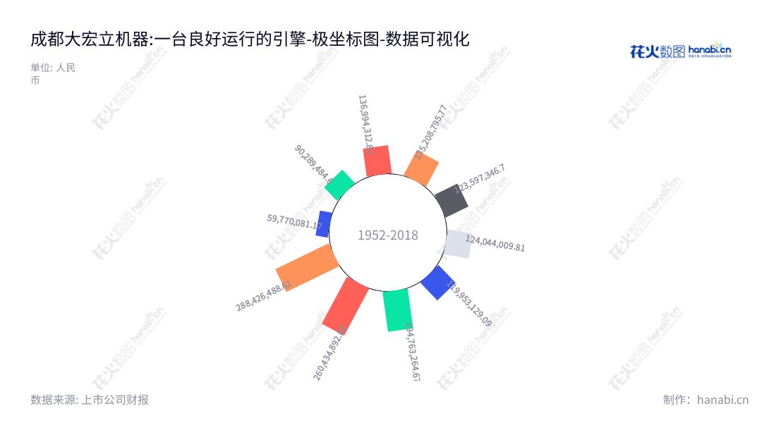 成都大宏立机器股份有限公司(Chengdu Dahongli Machinery Co., Ltd.)在四川成都市,是一家专门研发、设计、制造和销售成套设备的行业领导者,非流动资产合计多年来持续上涨。,"300865","大宏立","Dahongli","甘德宏","LI ZEQUAN","国证A指","数据可视化","上市公司财报","数据分析","极坐标图","花火数图","图表"