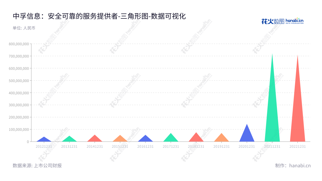 中孚信息(300659)是一家位于济南市的信息安全产品及服务提供商,专业开发、生产、销售安全通讯产品和提供相关服务,提供国家先进的信息安全技术,用以确保网络的安全和稳定运行。,"300659","中孚信息","Zhongfu Information","魏东晓","魏东晓","国证2000","国证A指","数据可视化","上市公司财报","数据分析","三角形图","花火数图","图表"