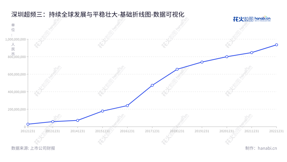 深圳市超频三科技股份有限公司(Shenzhen Fluence Technology PLC.)是一家专业生产、研发散热器件的电子产品企业,董事长杜建军,总经理杜建军,成立于2013年,多年发展,资产非流动资产总额迅速增长。,"300647","超频三","Fluence","杜建军","杜建军","国证2000","国证A指","数据可视化","上市公司财报","数据分析","基础折线图","花火数图","图表"
