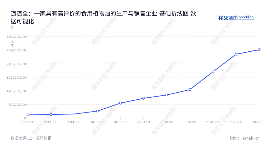 道道全粮油股份有限公司是专注于食用植物油研发、生产和销售的湖南岳阳公司,拥有多年的非流动资产积累。,"002852","道道全","Daodaoquan","刘建军","刘建军","国证2000","国证A指","数据可视化","上市公司财报","数据分析","基础折线图","花火数图","图表"