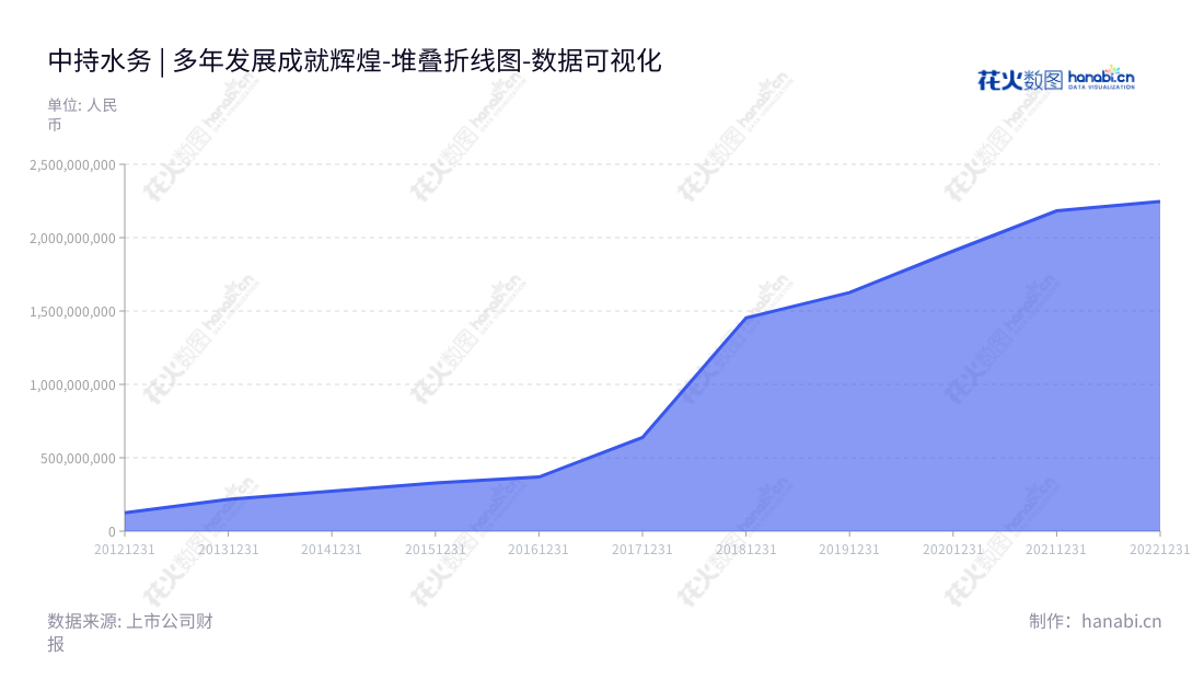 中持水务股份有限公司是一家专注于污水处理运营、污水及污泥处理、EPC、技术产品销售及其它综合服务的公司,隶属于中持股份(603903),位于北京。,"603903","中持股份","CSD","张翼飞","喻正昕","国证A指","中证央企","数据可视化","上市公司财报","数据分析","堆叠折线图","花火数图","图表"