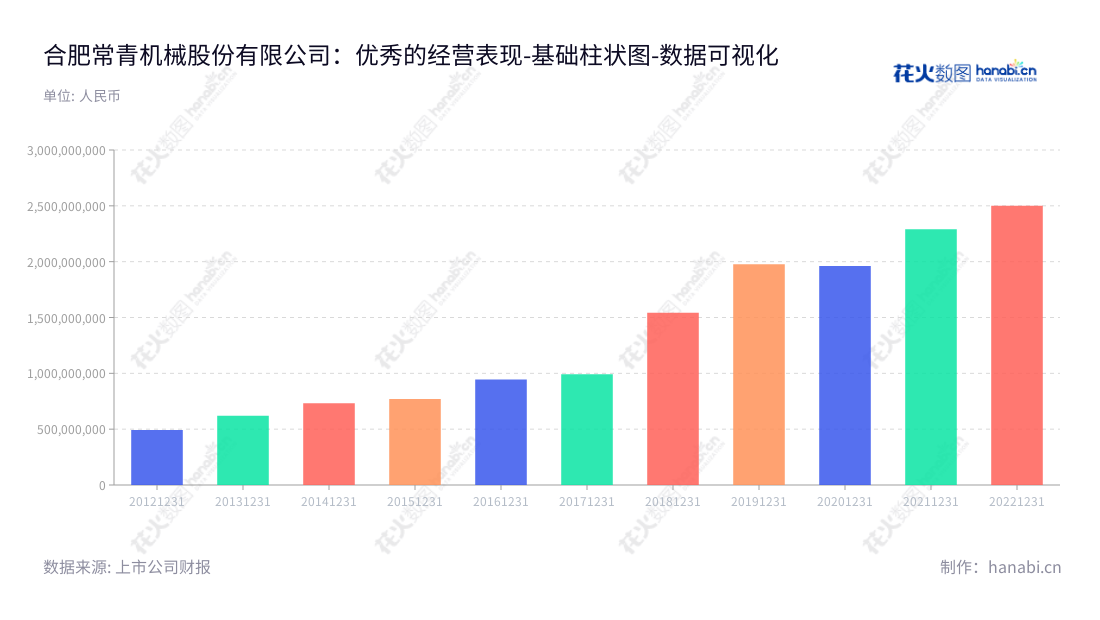 合肥常青机械股份有限公司是一家专业从事汽车冲压及焊接零部件的开发、生产与销售的上市公司,总部位于安徽合肥,致力于技术创新和积极发展。,"603768","常青股份","Changqing","吴应宏","吴应宏","国证A指","数据可视化","上市公司财报","数据分析","基础柱状图","花火数图","图表"
