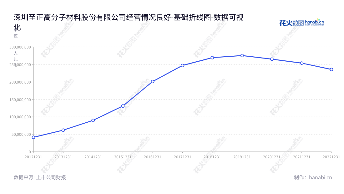 深圳至正高分子材料股份有限公司（603991）是一家专注于电线电缆、光缆用绿色环保型聚烯烃高分子材料的研发、生产和销售的公司，位于广东深圳市，董事长为施君，总经理为施君。,"603991","至正股份","Original Advanced Compounds","施君","施君","国证Ａ指","数据可视化","上市公司财报","数据分析","基础折线图","花火数图","图表"