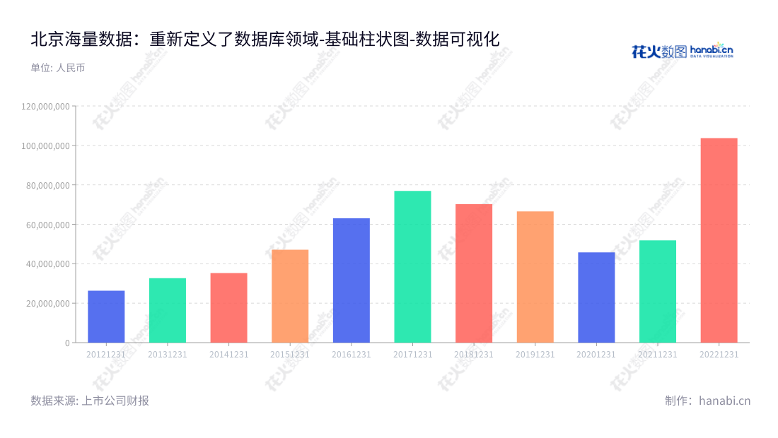 北京海量数据技术股份有限公司(603138)是拥有紮根于北京市的资深的软件公司,专注于数据库研发、销售、服务、咨询。北京海量数据技术股份有限公司拥有强大的技术团队,近年来非流动资产合计见证其增长势头。,"603138","海量数据","Vastdata","闫忠文","肖枫","国证2000","国证A指","数据可视化","上市公司财报","数据分析","基础柱状图","花火数图","图表"